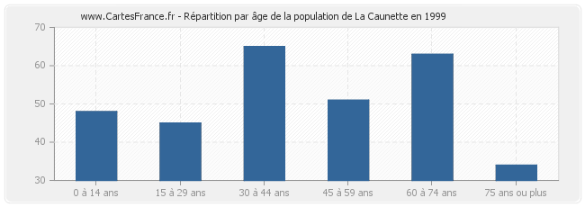 Répartition par âge de la population de La Caunette en 1999